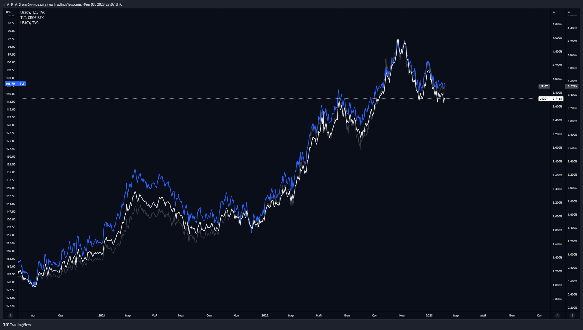 TVC:US20Y Chart Image by T_A_R_A_S