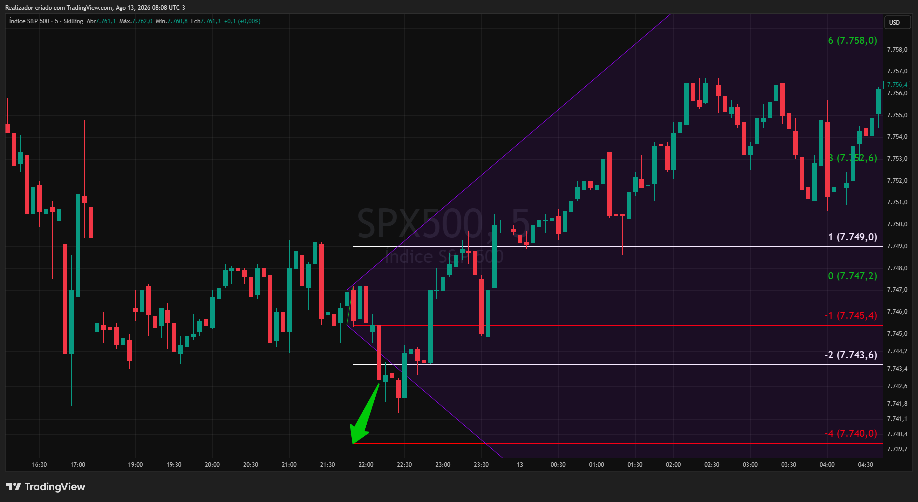 SKILLING:SPX500 Chart Image by Realizador