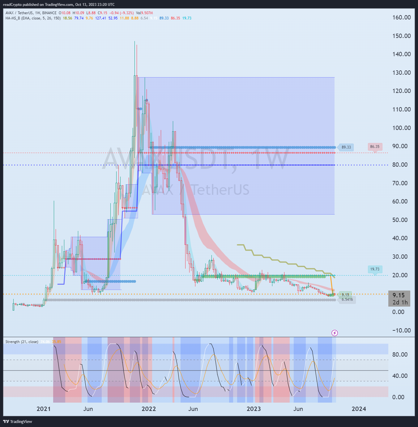 BINANCE:AVAXUSDT Immagine del grafico by readCrypto