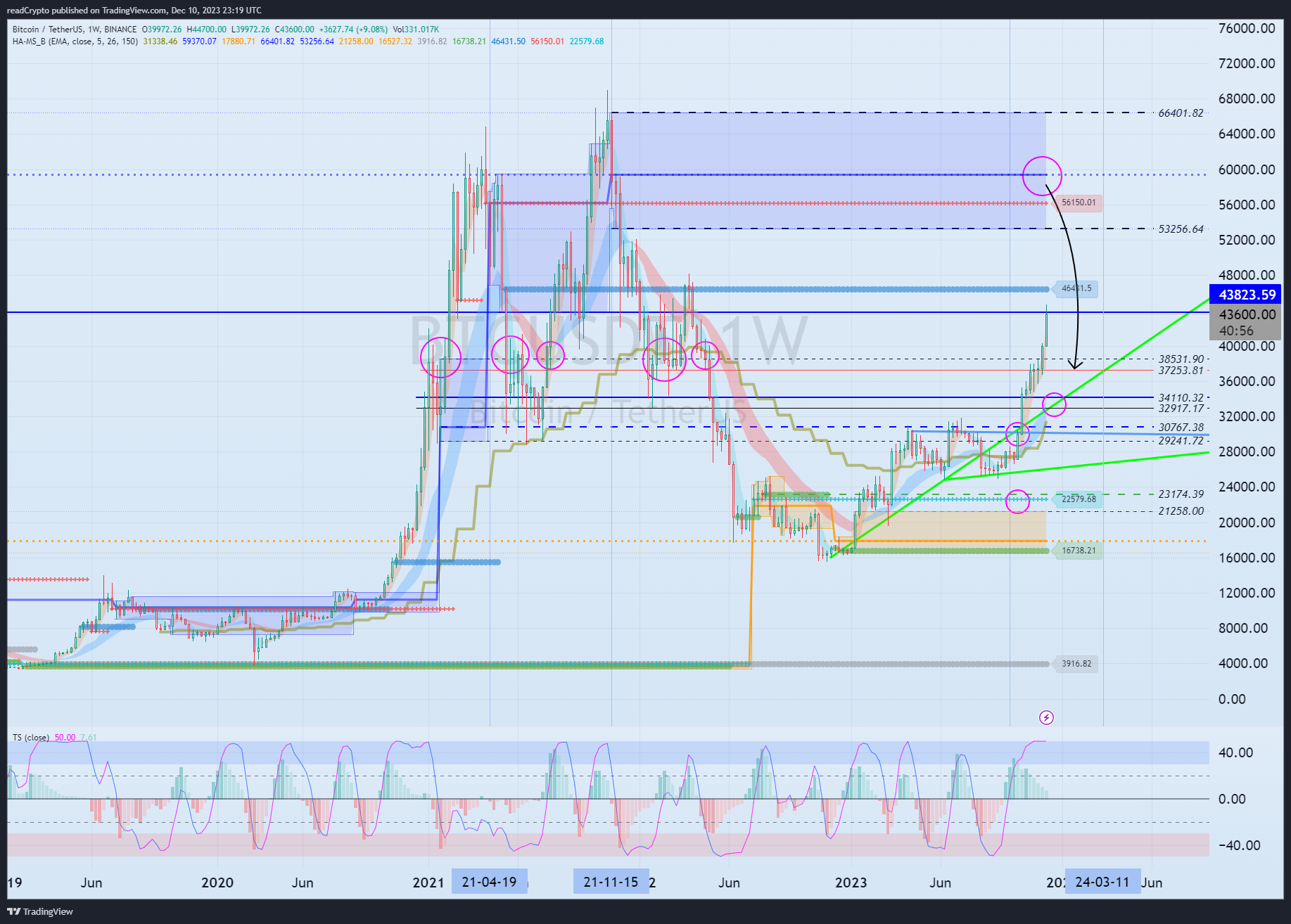 BINANCE:BTCUSDT 차트 이미지 - readCrypto 제공