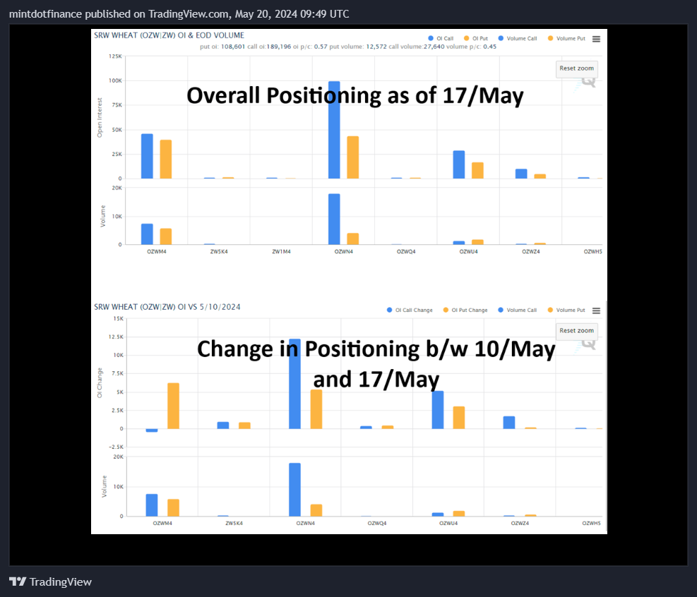 CBOT_DL:ZW1! Chartbild von mintdotfinance