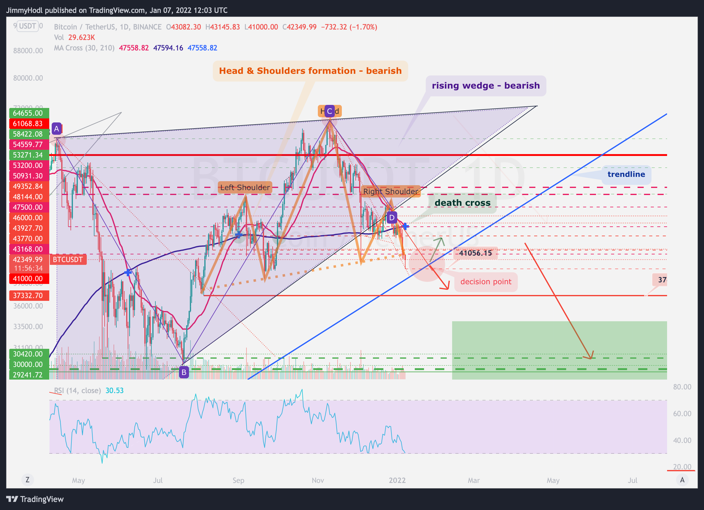 BINANCE:BTCUSDT Chart Image by JimmyHodl