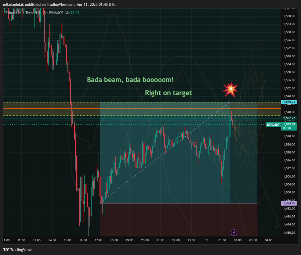 BINANCE:ETHUSDT Chart Image by miladaghdak