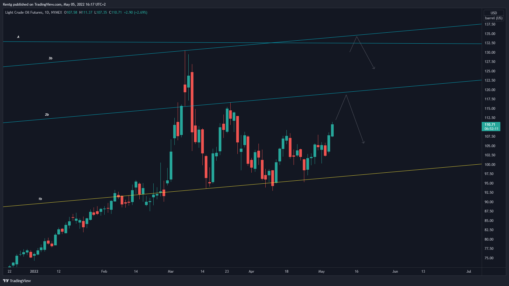 NYMEX:CL1! 图表图片 由 Kentg 提供