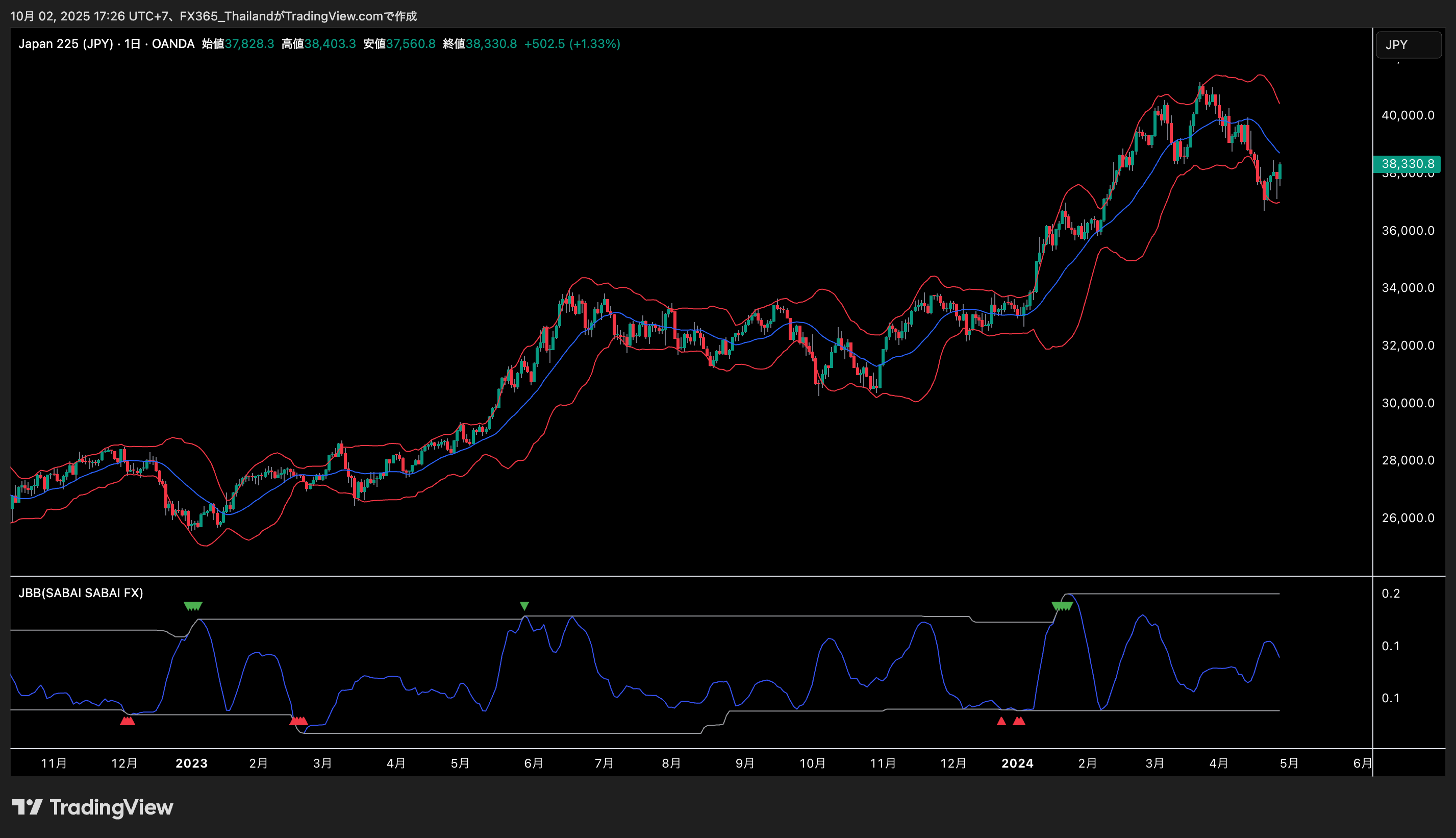 OANDA:JP225YJPY Chart Image by FX365_Thailand