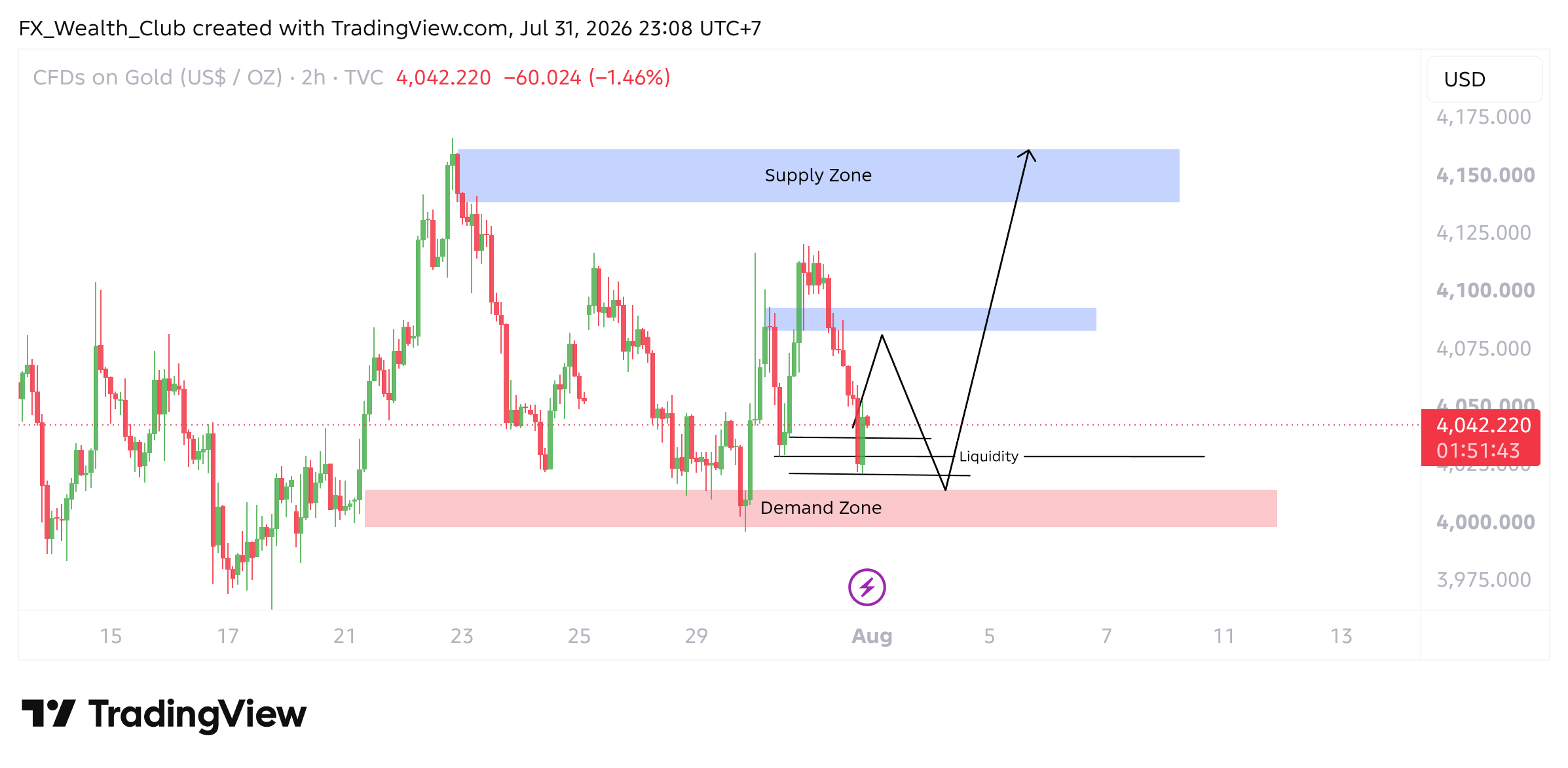 TVC:GOLD Chart Image by FX_Wealth_Club