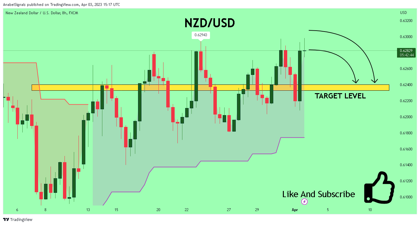 AnabelSignals tarafından FX:NZDUSD Grafik Görseli
