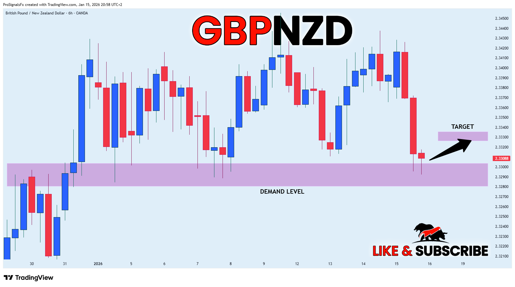 OANDA:GBPNZD Chart Image by ProSignalsFx