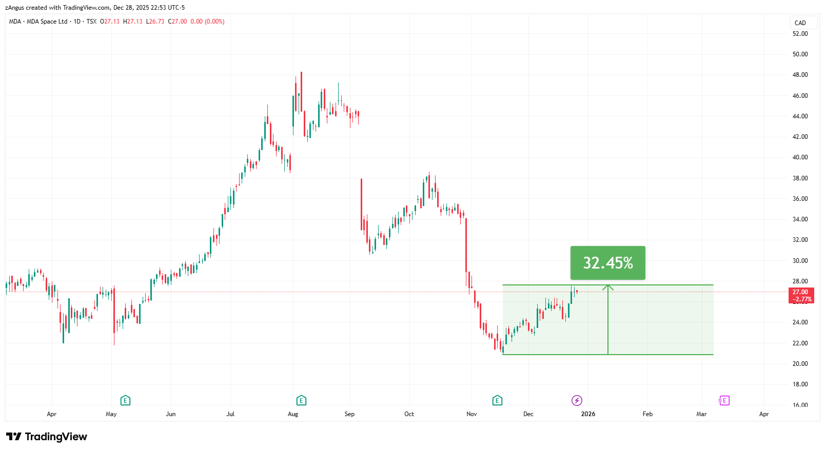 TSX_DLY:MDA Immagine del grafico by zAngus