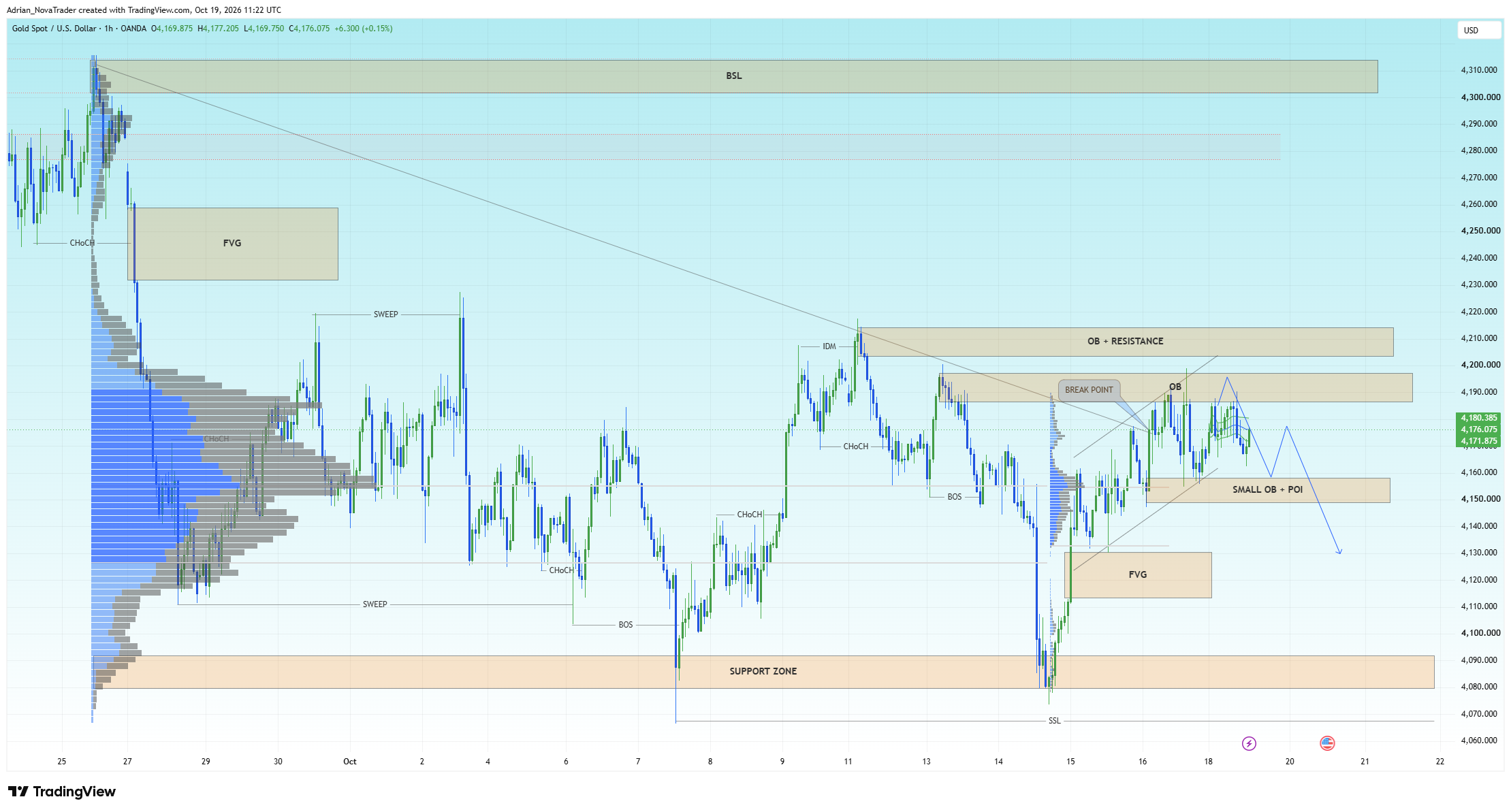 OANDA:XAUUSD Chart Image by Adrian_NovaTrader