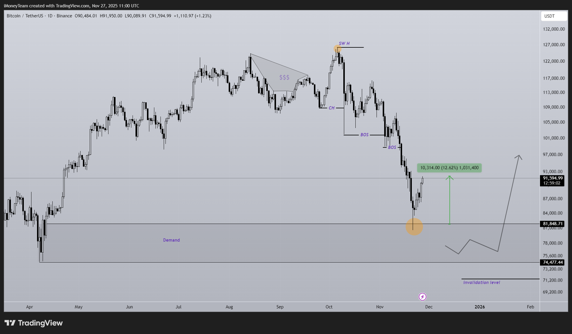 BINANCE:BTCUSDT Imagem do gráfico por iMoneyTeam