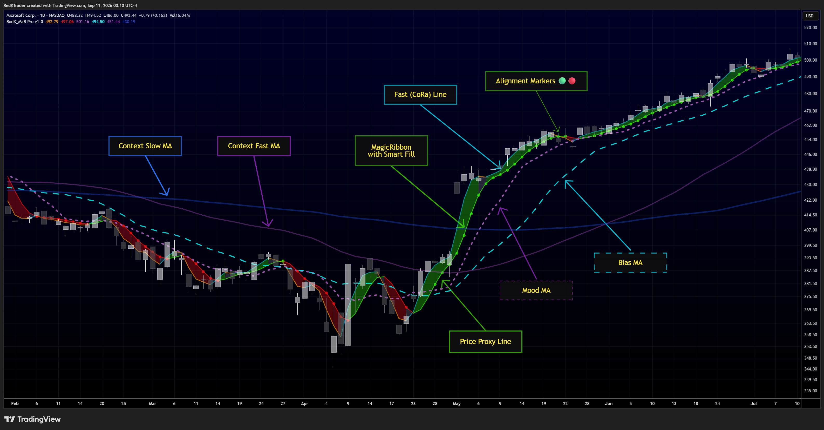 NASDAQ:MSFT Chart Image by RedKTrader