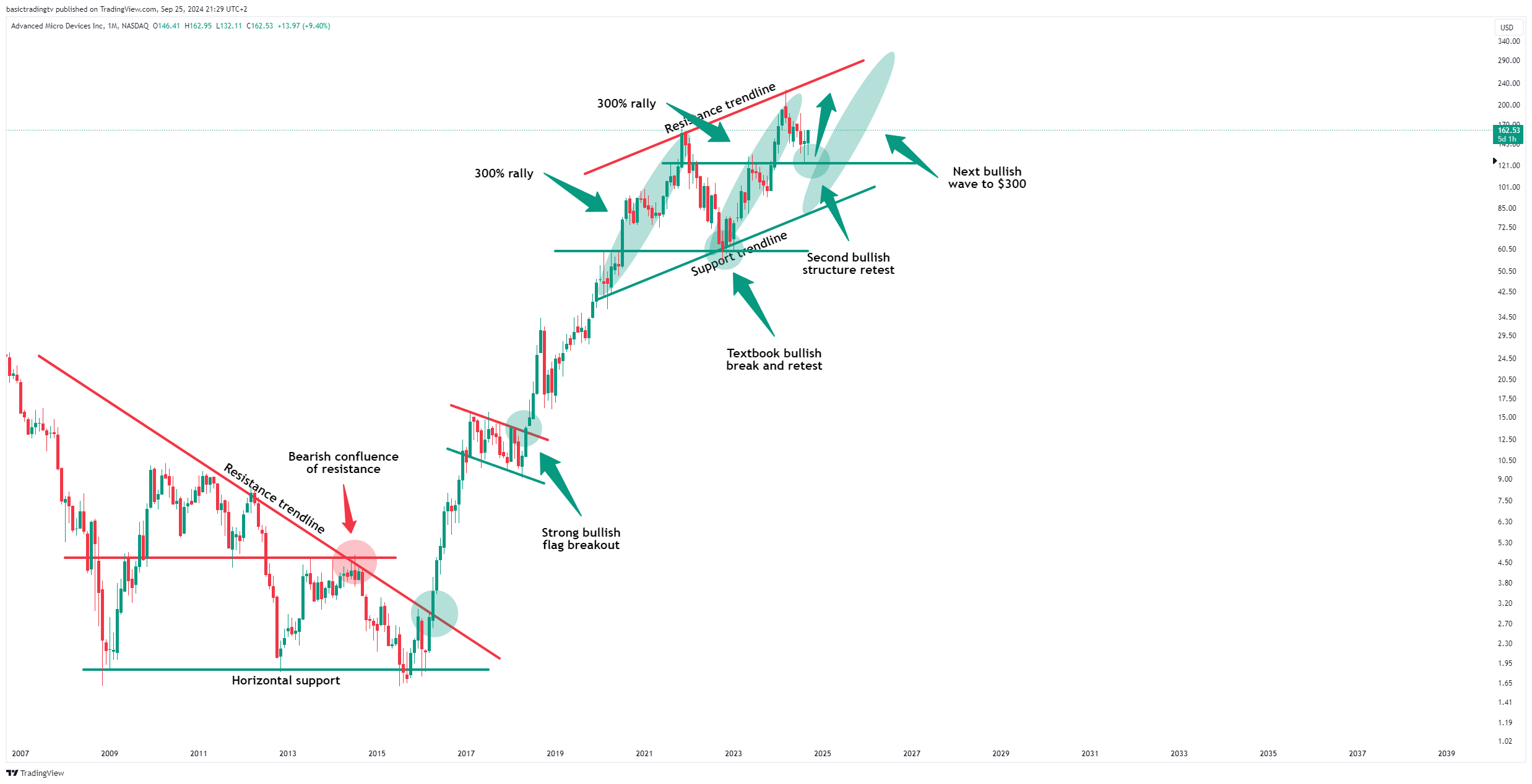 BATS:AMD Chart Image by TheTraderPhil