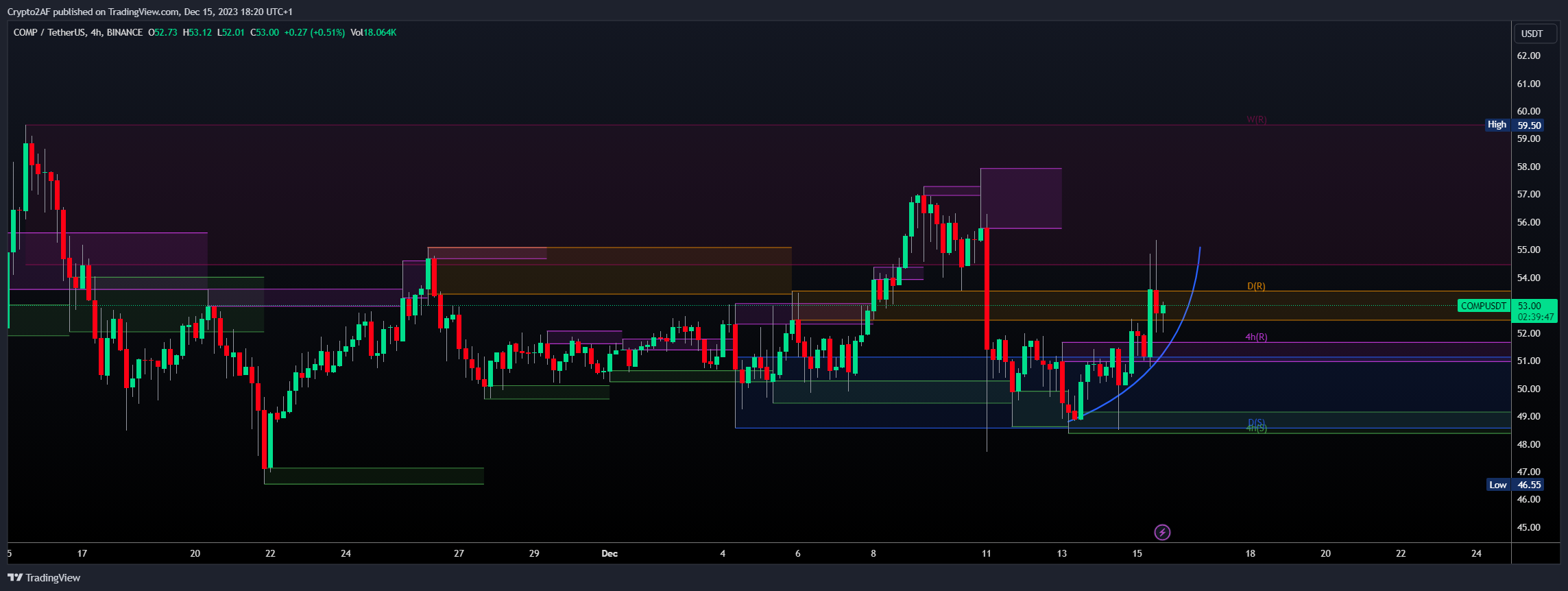 BINANCE:COMPUSDT Imagen del gráfico de Crypto2AF