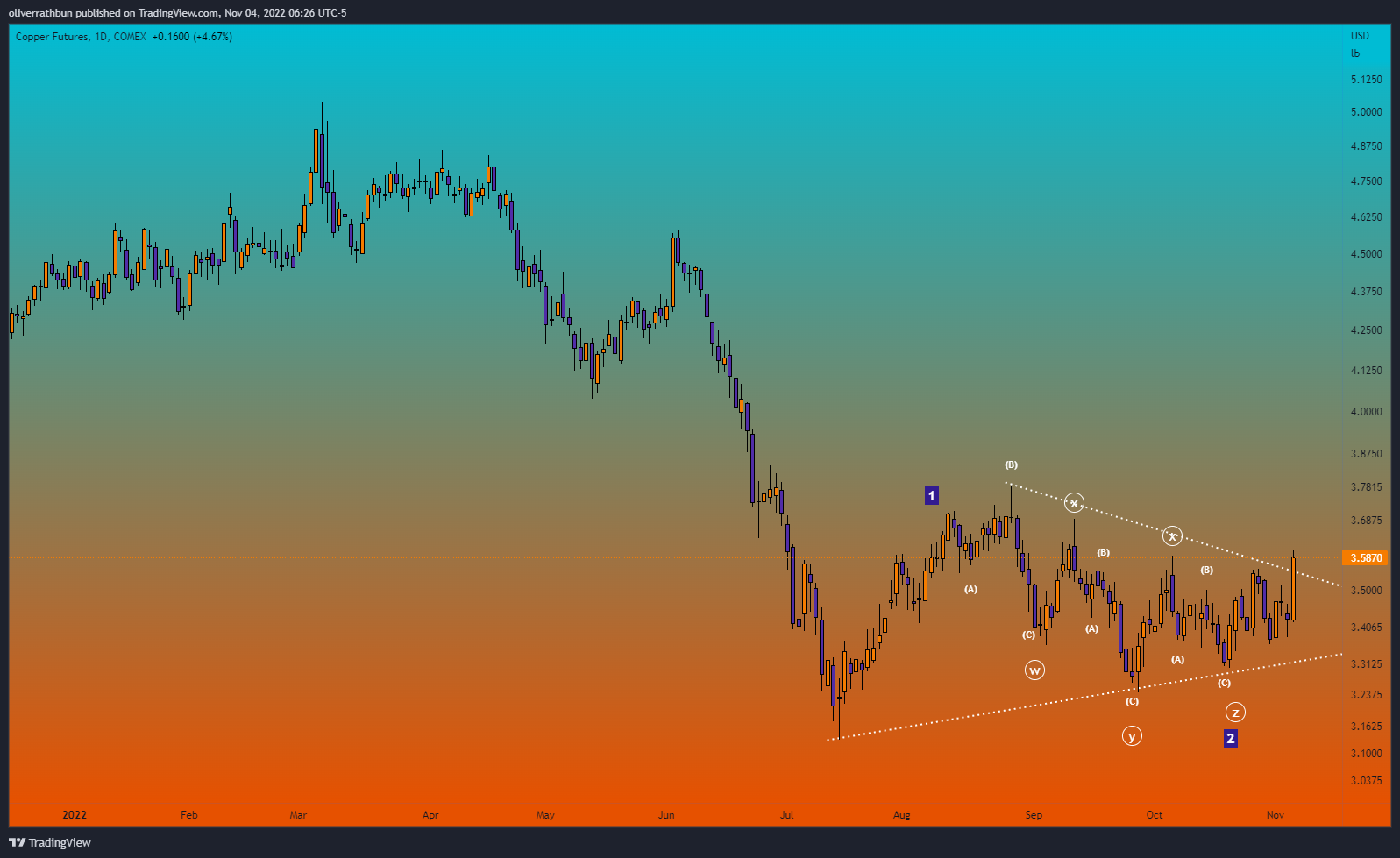 COMEX:HG1! Image du graphique par IwasDown_NowImUp