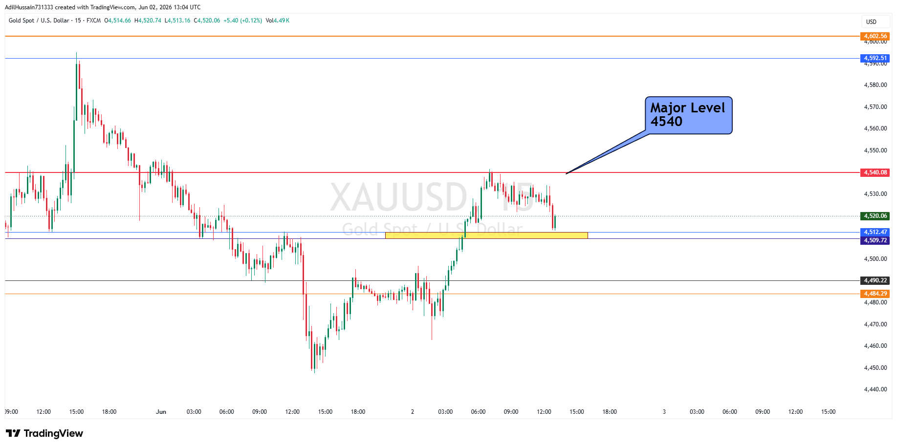 FX:XAUUSD Chart Image by AdilHussain731333