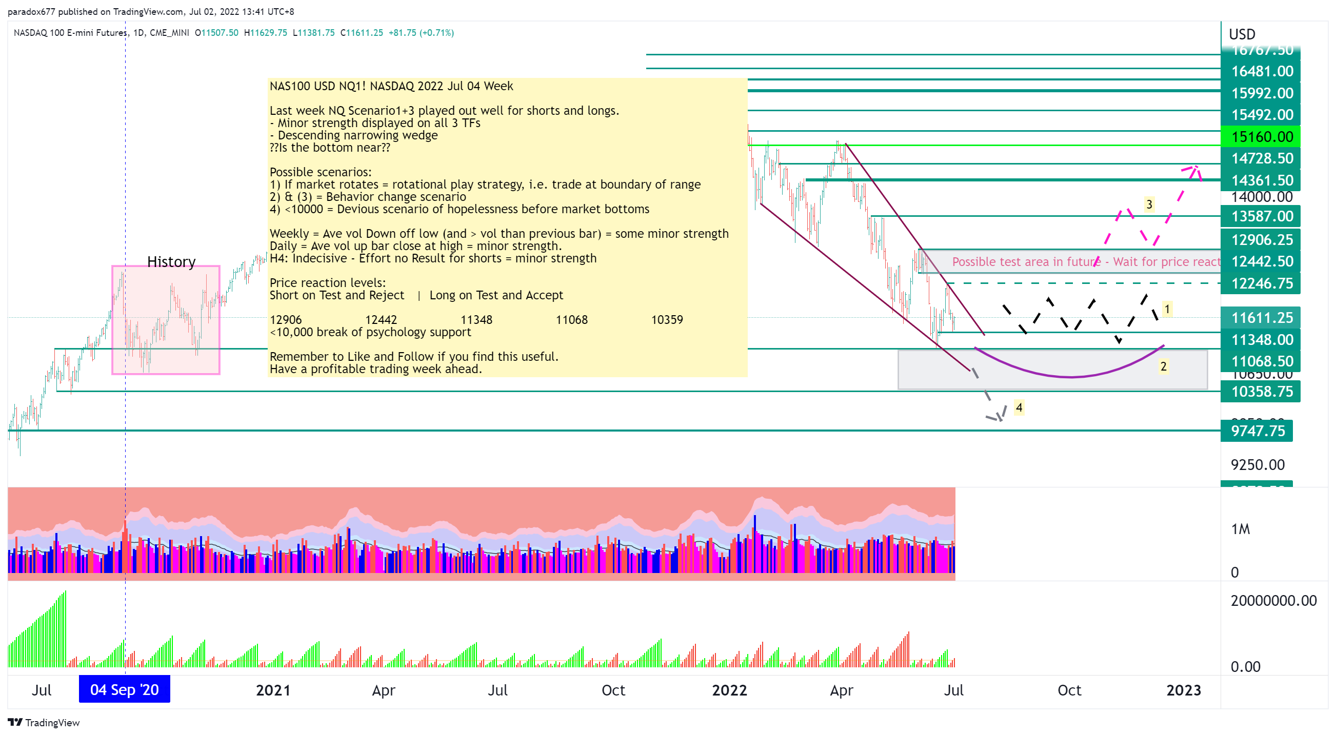 CME_MINI:NQ1! Chart Image by paradox677