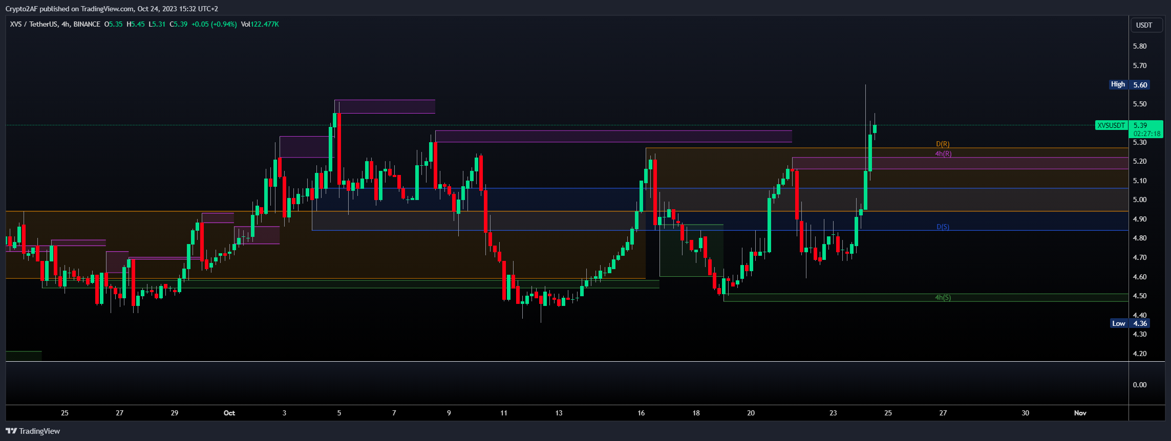 BINANCE:XVSUSDT صورة الرسم البياني by Crypto2AF
