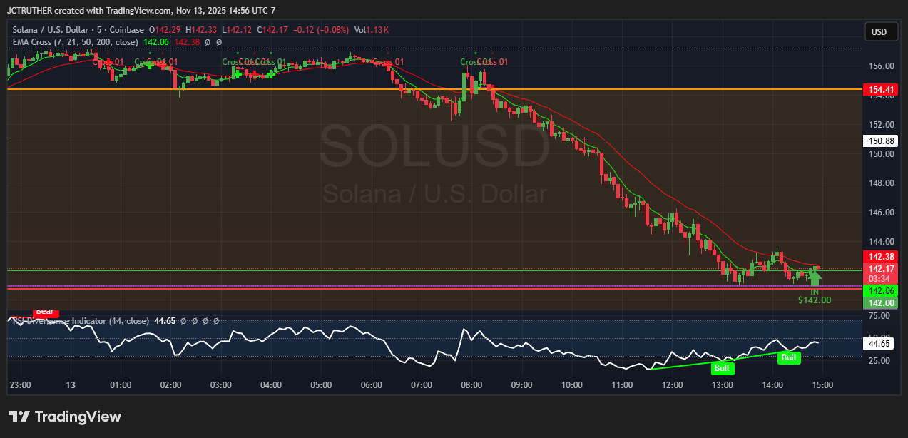 COINBASE:SOLUSD Chart Image by JCTRUTHER