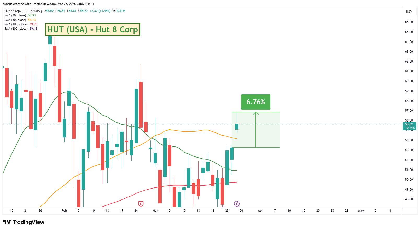 NASDAQ:HUT Chart Image by zAngus