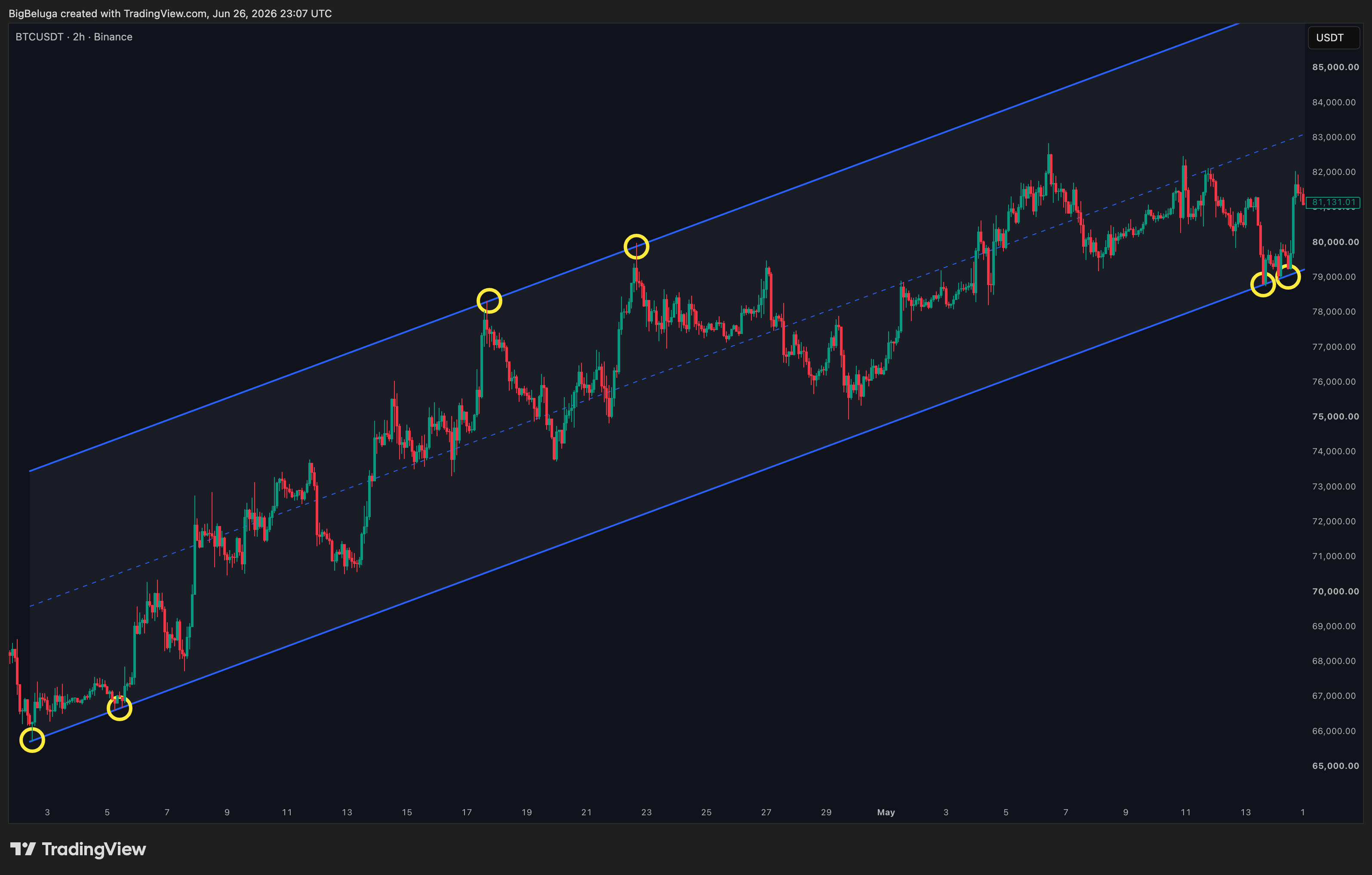 BINANCE:BTCUSDT Chart Image by BigBeluga