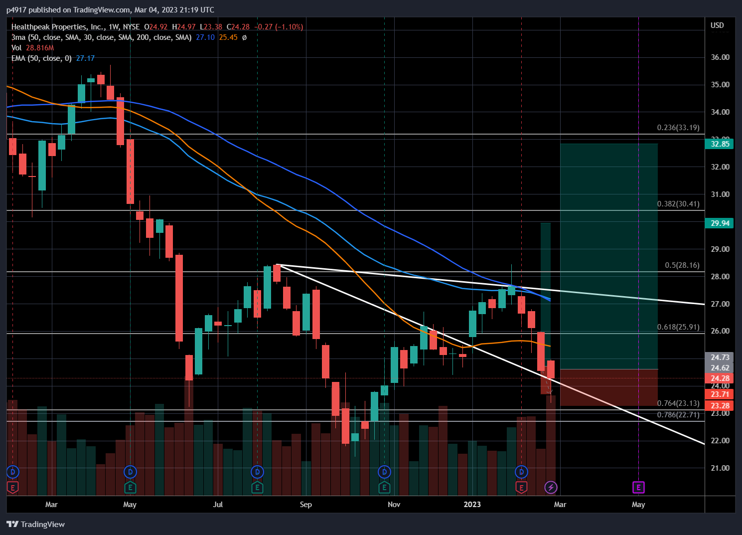 NYSE:PEAK Image du graphique par p4917