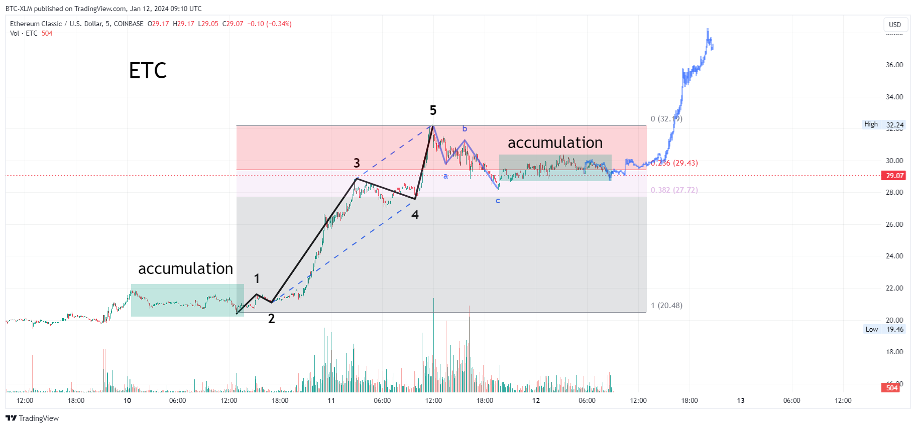 COINBASE:ETCUSD Chart Image by BTC-XLM