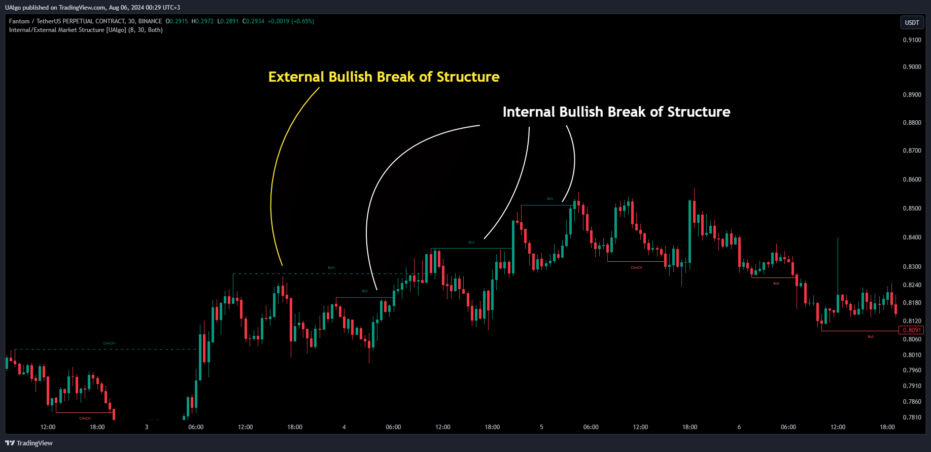 BINANCE:FTMUSDT.P Chart Image by UAlgo