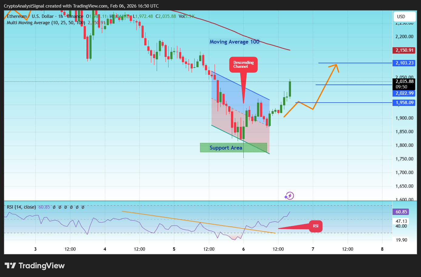 BINANCE:ETHUSD Chart Image by CryptoAnalystSignal