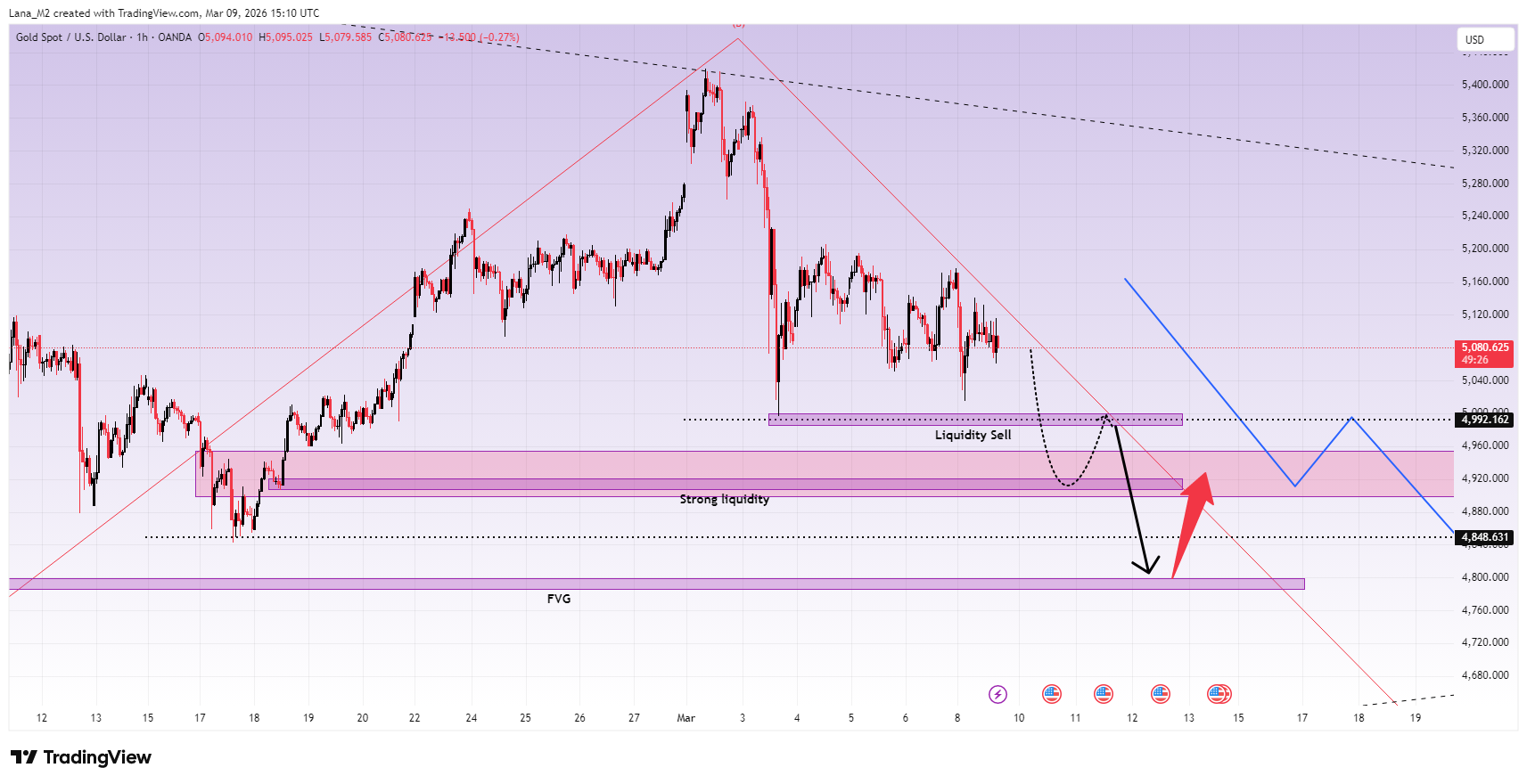 OANDA:XAUUSD Chart Image by Lana_M2