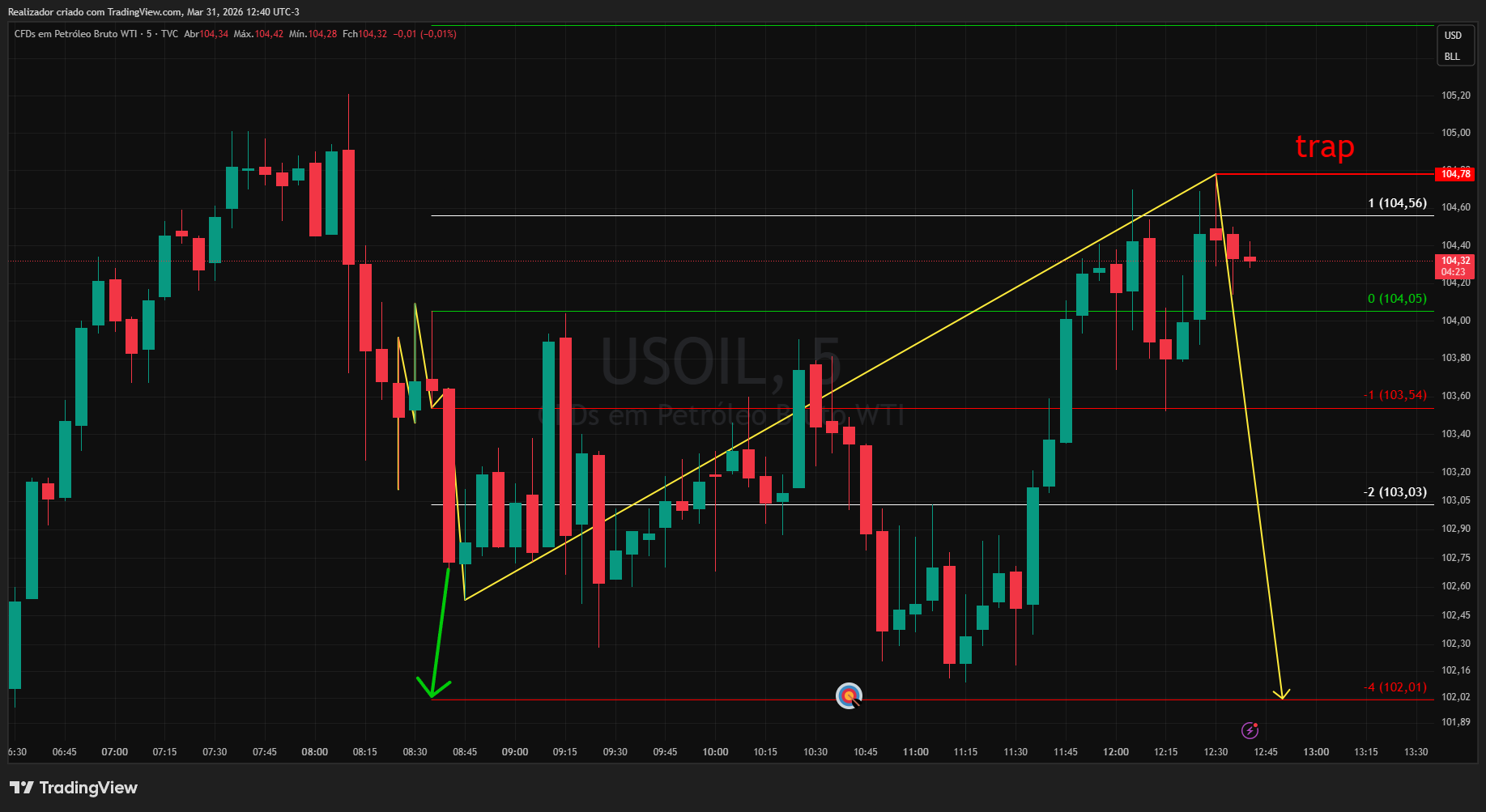 TVC:USOIL Chart Image by Realizador