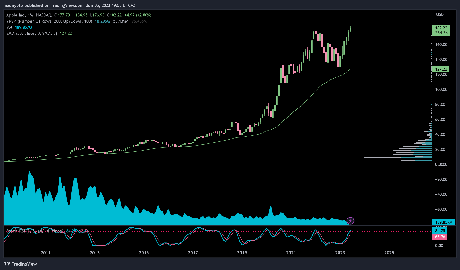 NASDAQ:AAPL Chart Image by moonypto