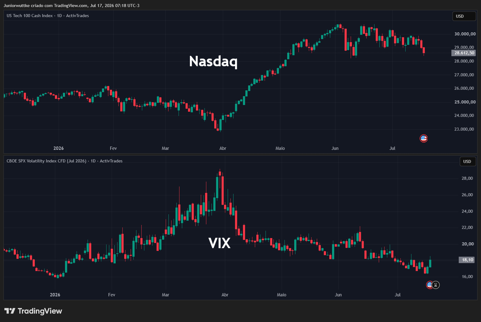 ACTIVTRADES:USAVIXN2026 Chart Image by Juniorwuttke