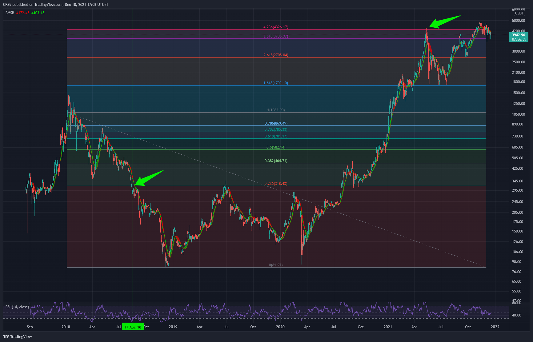 BINANCE:ETHUSDT Chart Image by AVA37