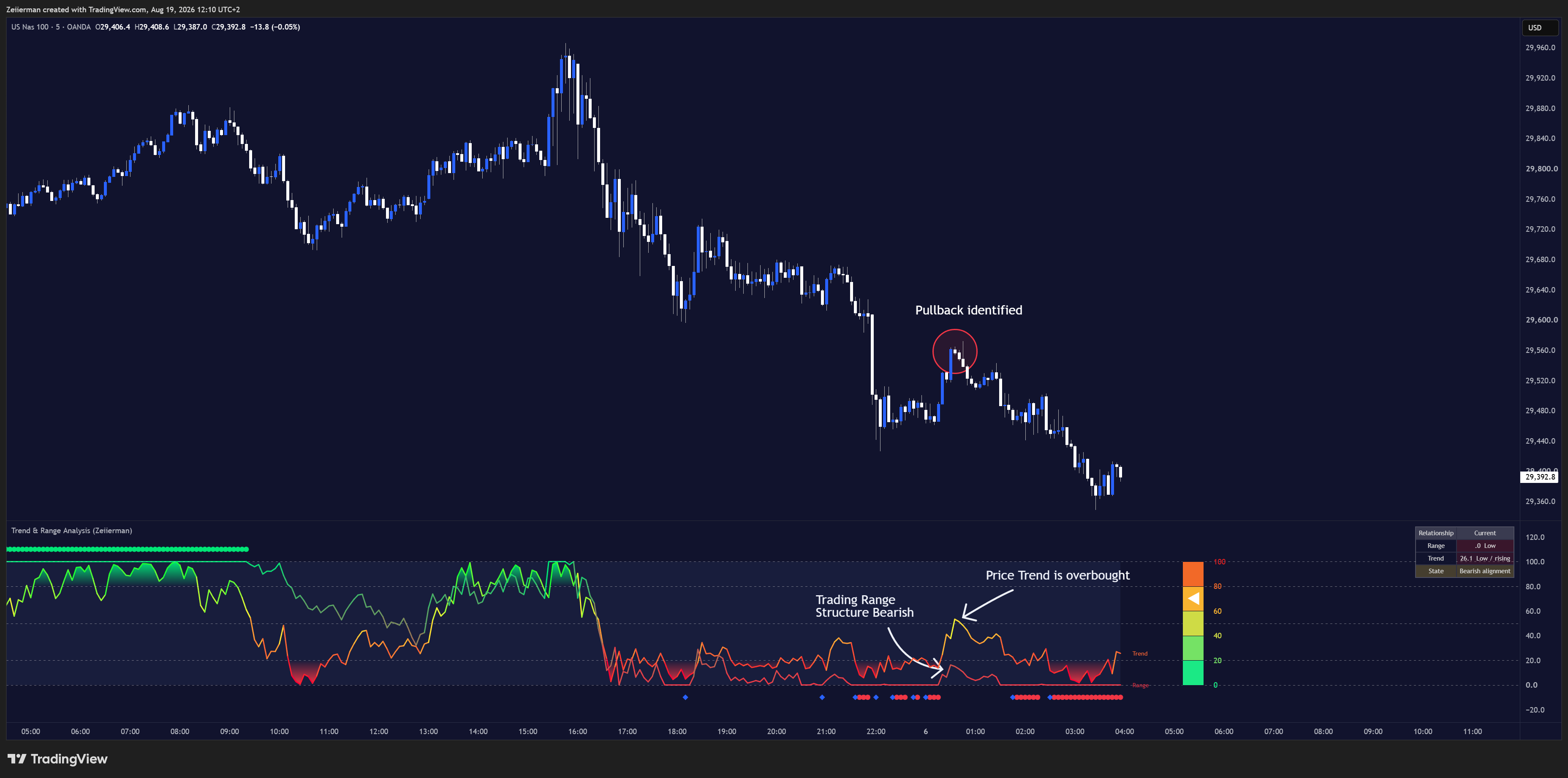OANDA:NAS100USD Chart Image by Zeiierman