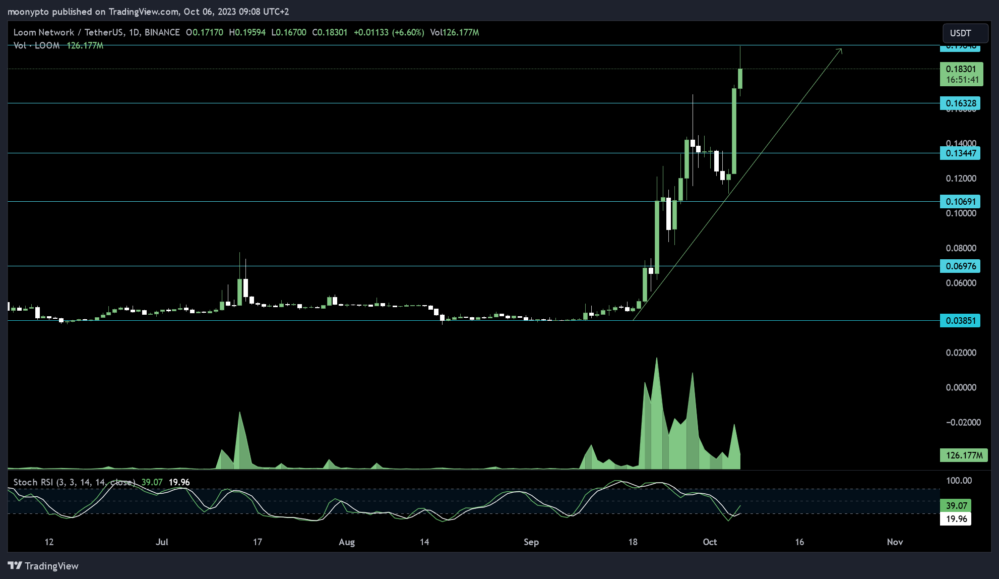 BINANCE:LOOMUSDT Chart Image by moonypto