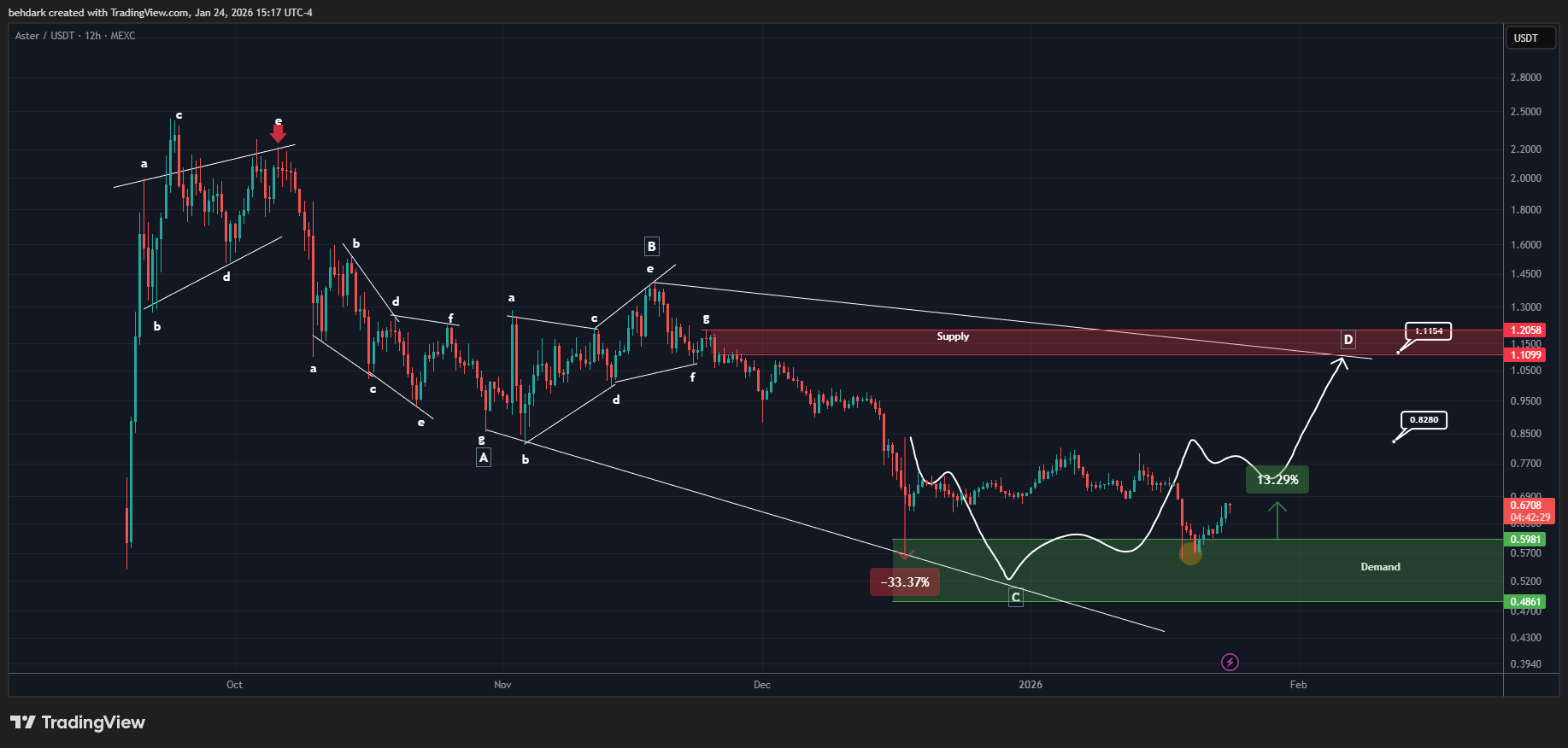 MEXC:ASTERUSDT Chart Image by behdark