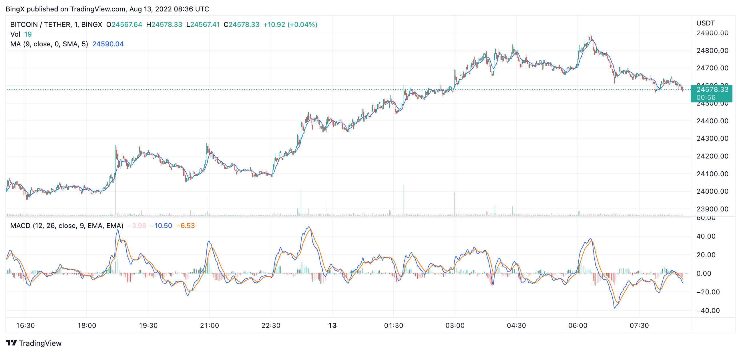 BINGX:BTCUSDT Chart Image by BingX