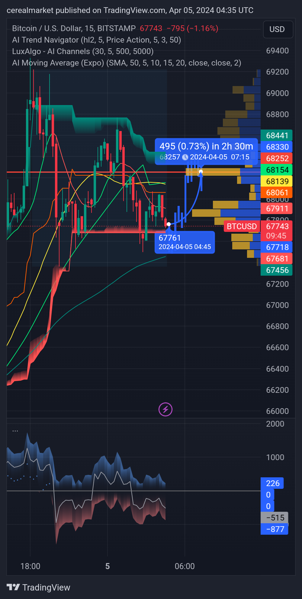 BITSTAMP:BTCUSD Chart Image by cerealmarket