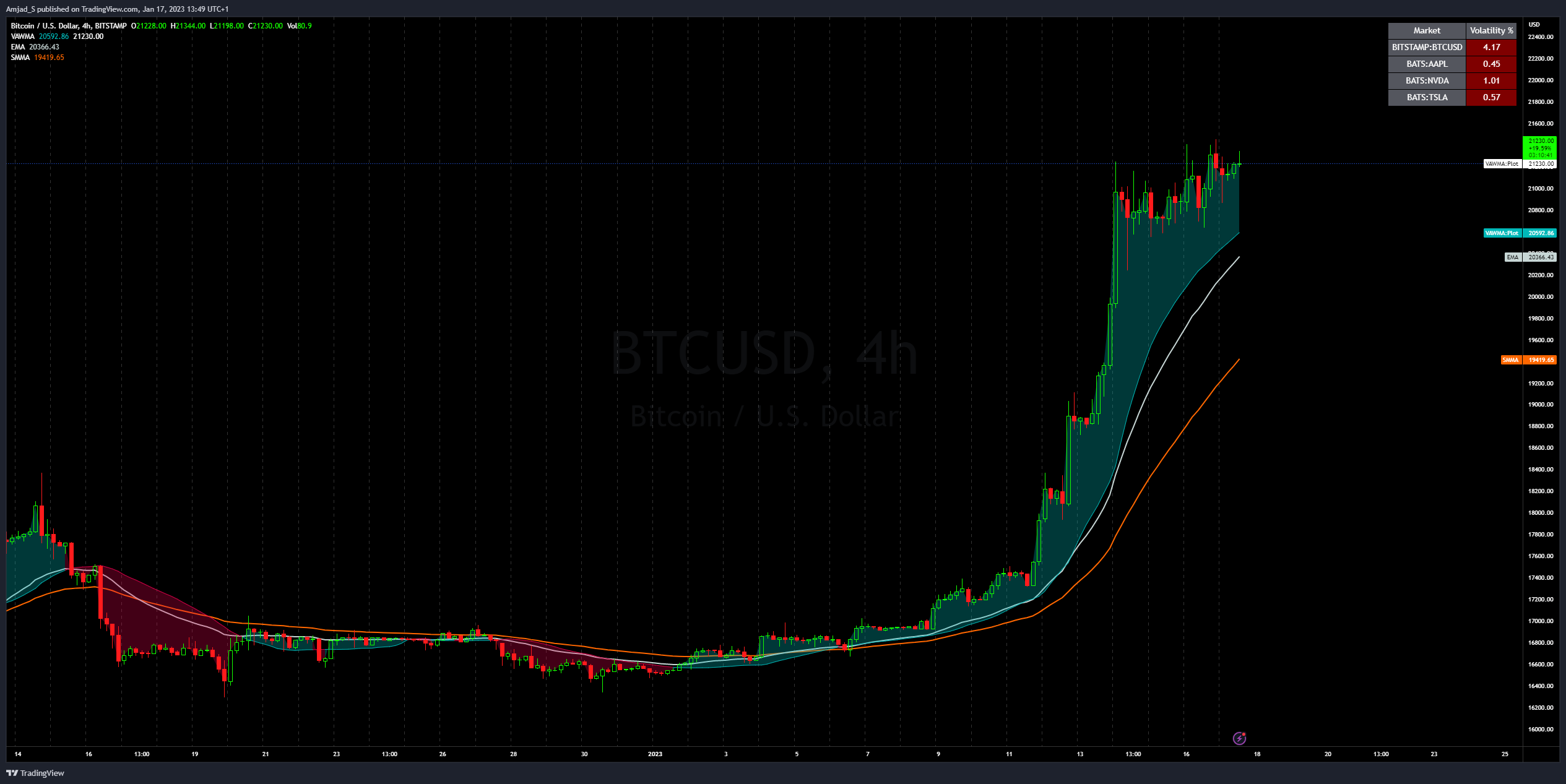 BITSTAMP:BTCUSD Chart Image by Amjad_S