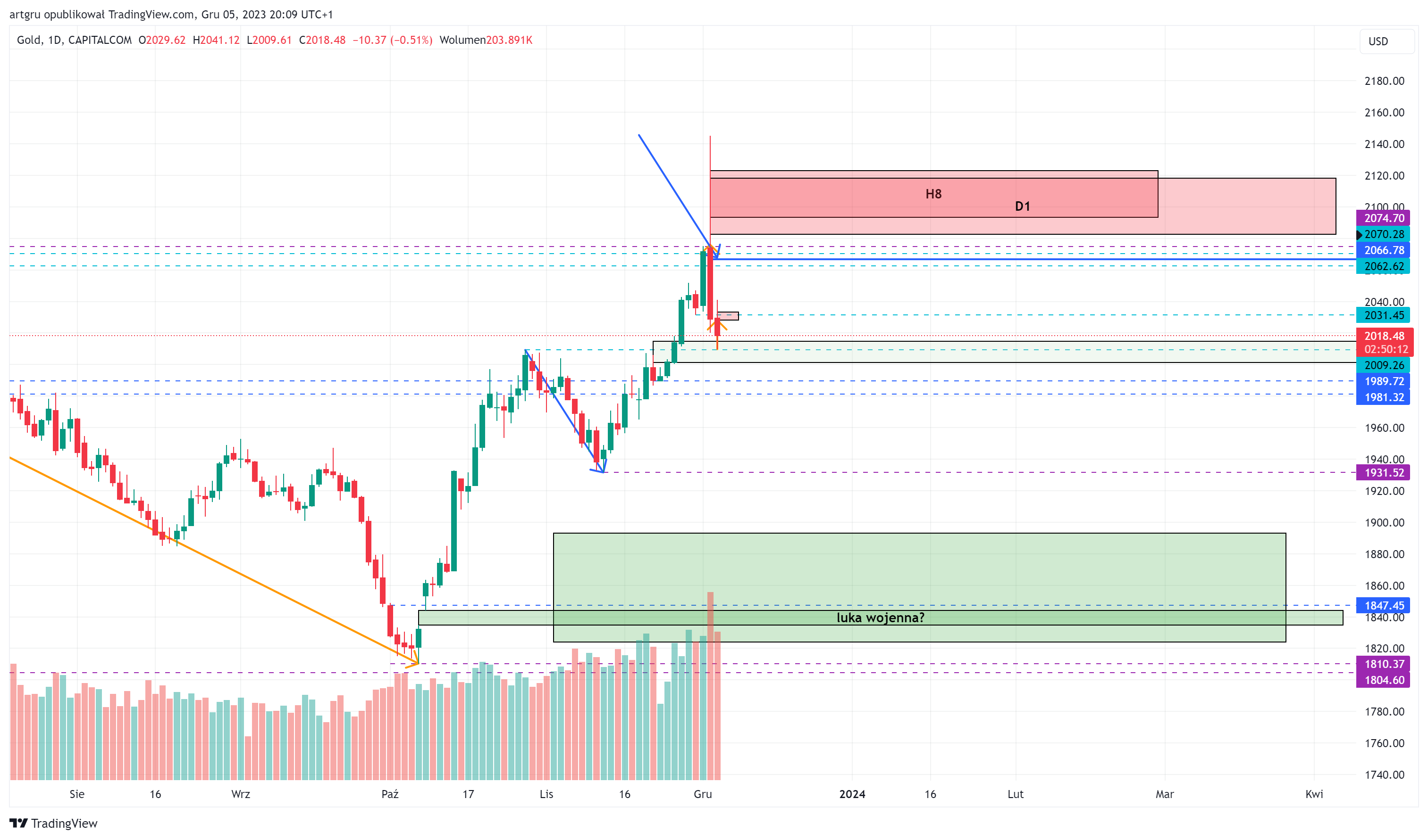 CAPITALCOM:GOLD Chart Image by artgru