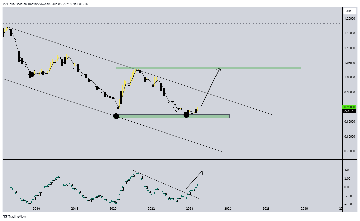 CITYINDEX:AUDSGD Chart Image by JSAL