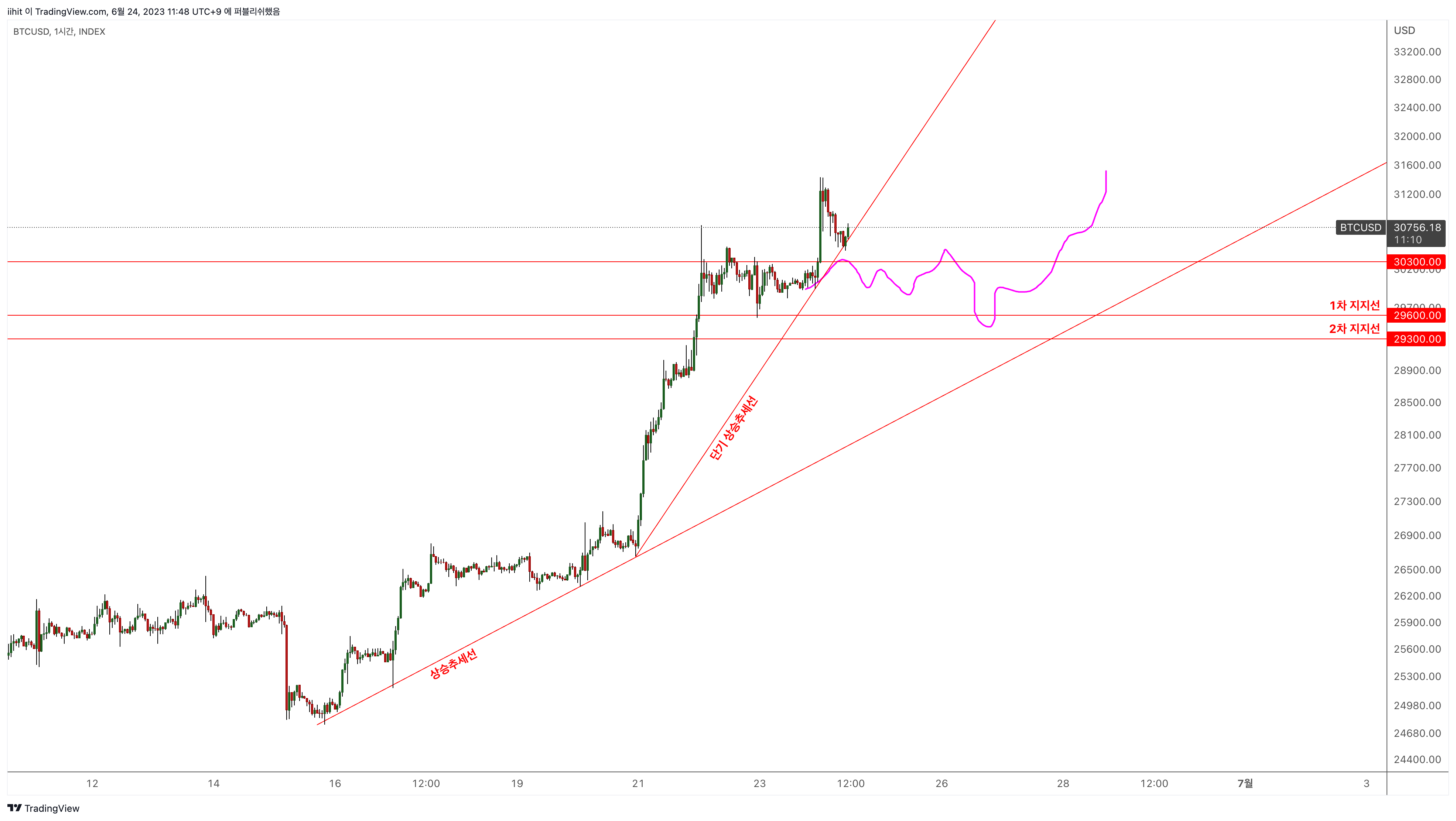 INDEX:BTCUSD Chart Image by iihit
