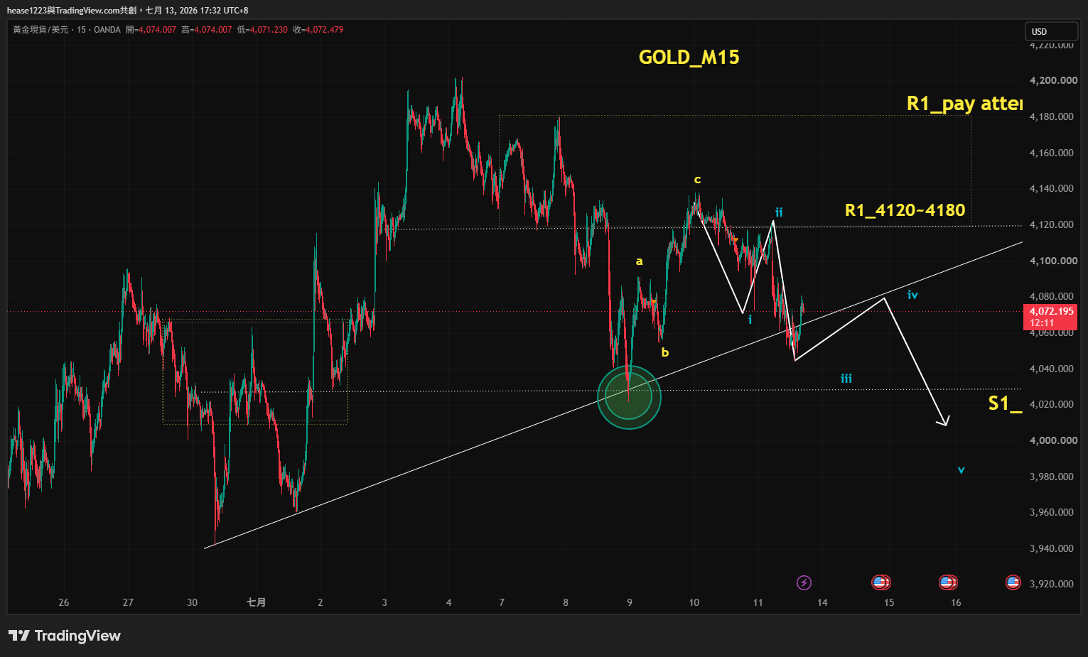 OANDA:XAUUSD Chart Image by hease1223