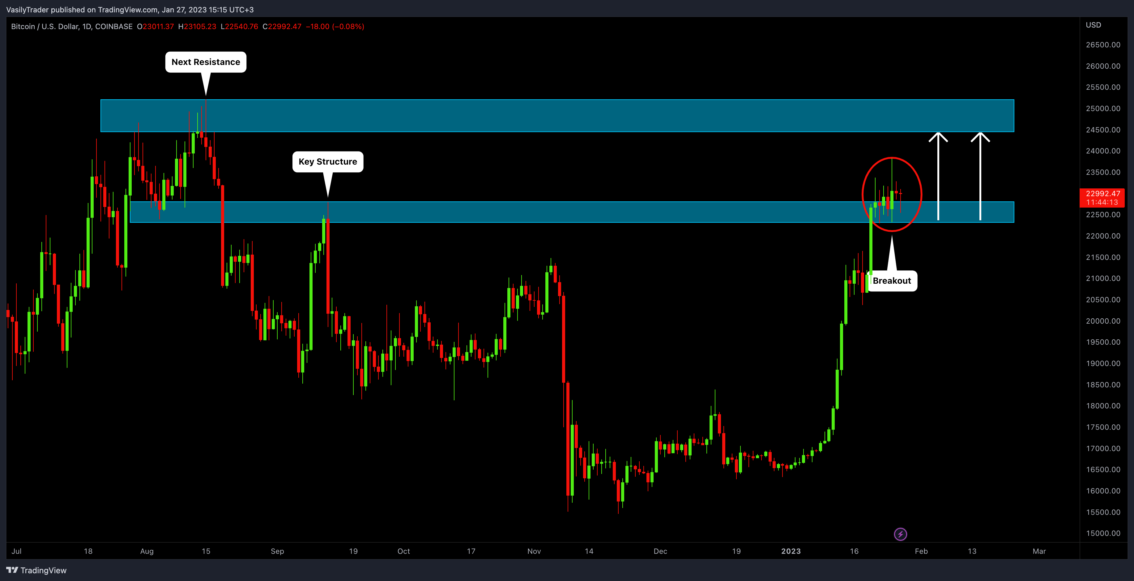 COINBASE:BTCUSD Gambar chart oleh VasilyTrader