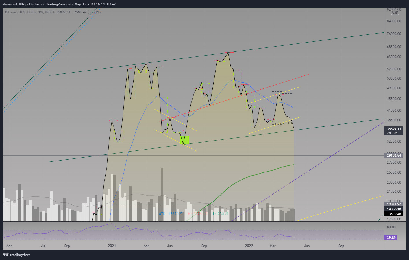 INDEX:BTCUSD Chart Image by shivam94_007