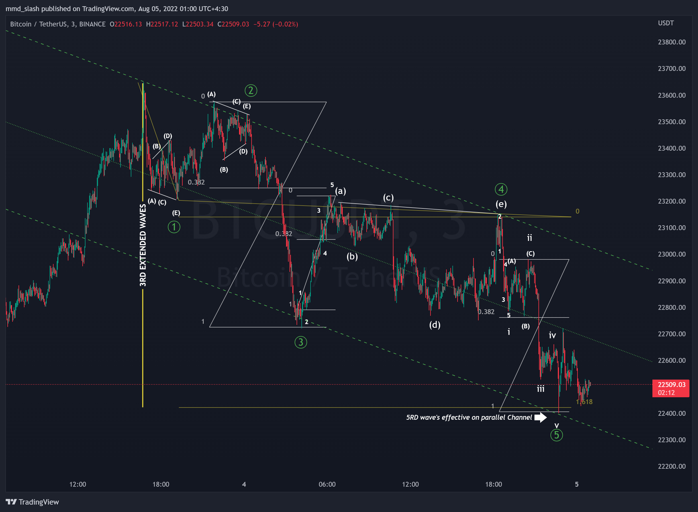 BINANCE:BTCUSDT Chart Image by mmd_slash