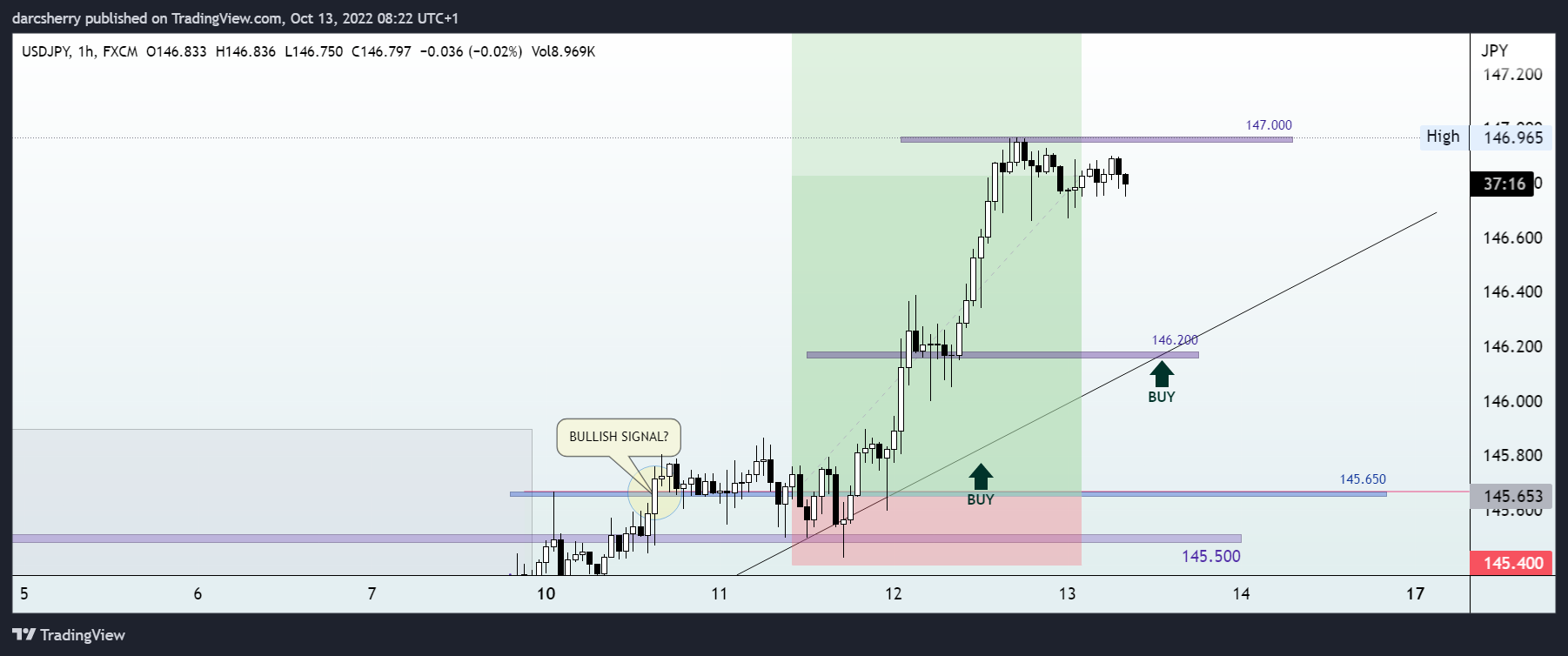 FX:USDJPY Chart Image by darcsherry