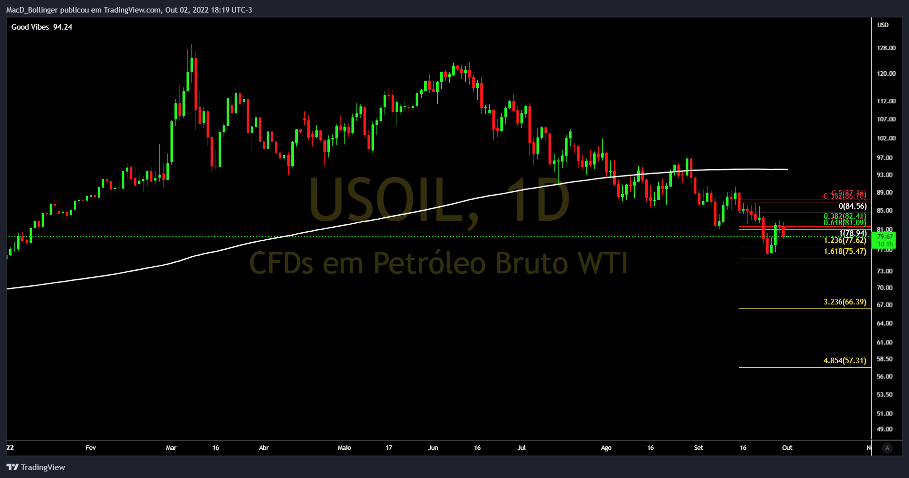 TVC:USOIL Chart Image by MacD_Bollinger