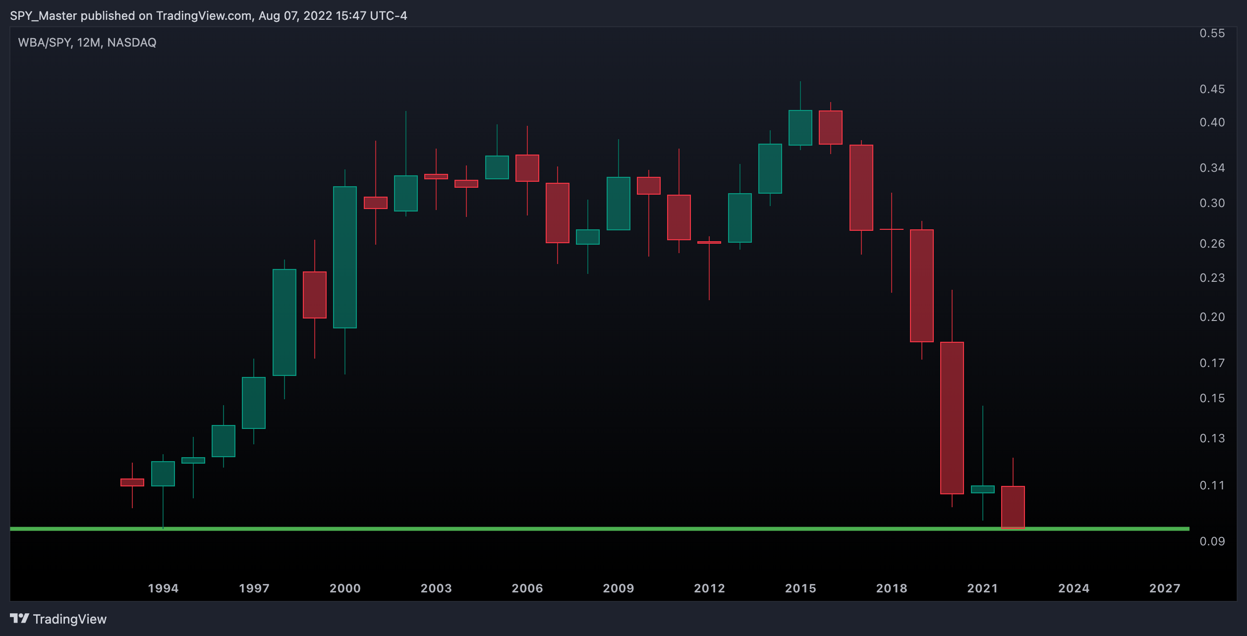 NASDAQ:WBA/AMEX:SPY Chart Image by SpyMasterTrades